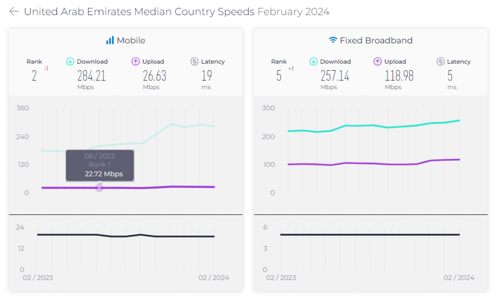 Mobile Internet in the UAE - Median Country Speeds