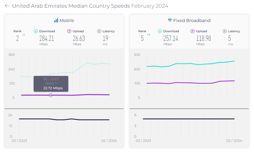 Speedtest Global Index Ranks Uae First In Mobile Internet Speeds – LOCODR