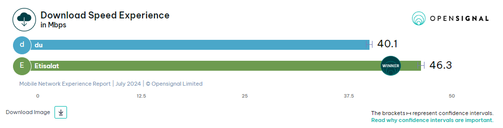 Etisalat speed in UAE